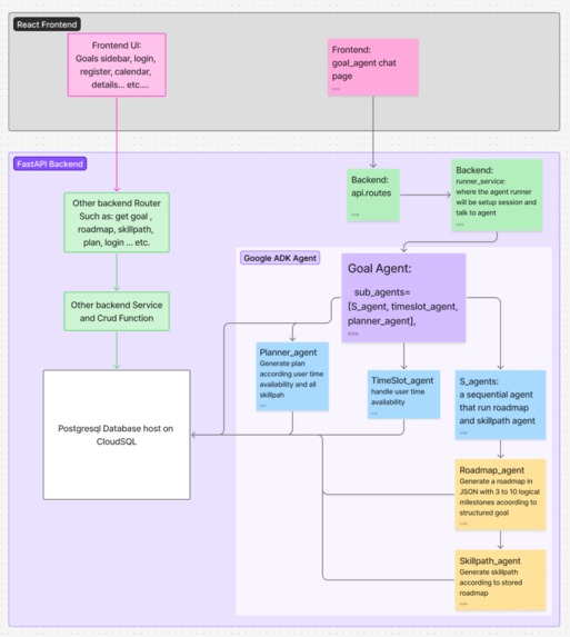 AI Personal Planner – screenshot 1