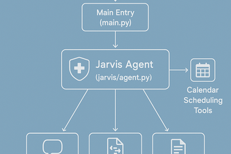 JarvisFlow - Multi-Agent System