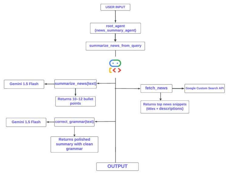 News_Summarization_Agent | Google ADK |  – screenshot 2