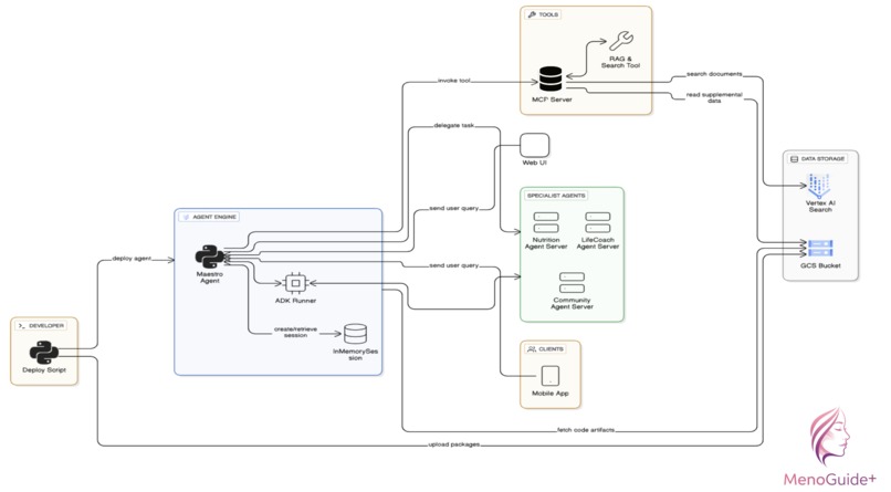 MenoGuide+ – screenshot 2