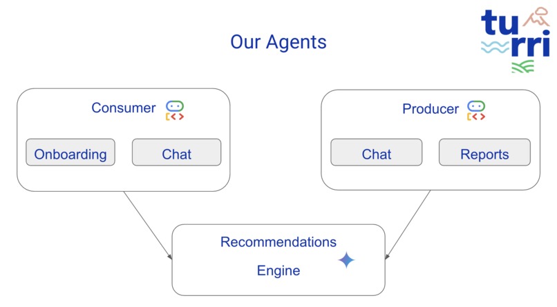 Turri.CR – Connecting Communities – screenshot 2