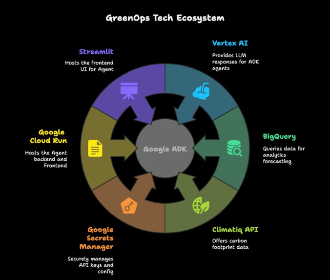 GreenOps – screenshot 2