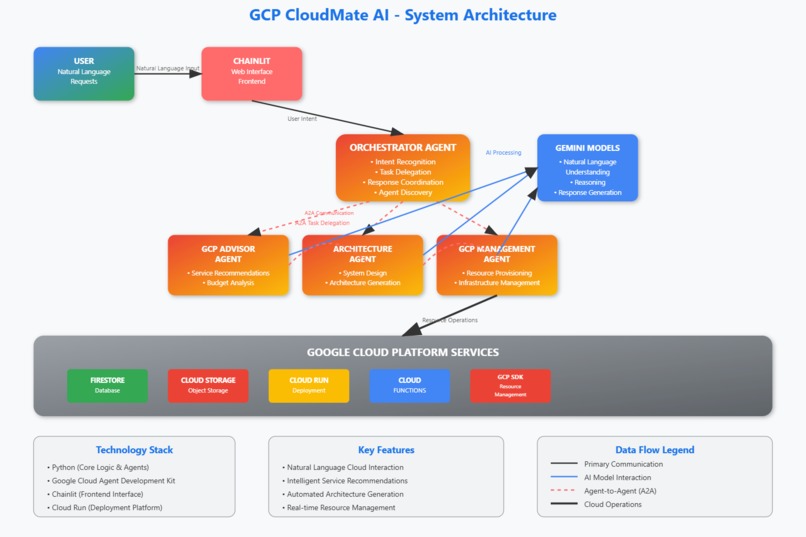 GCP CloudMate AI – screenshot 1