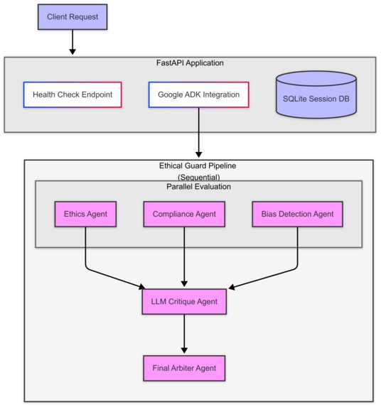 EthicalGuard: Multi-Agent Ethical AI Risk Evaluator – screenshot 1