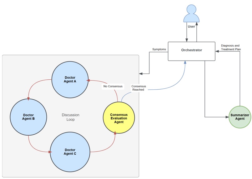 Multi-Agent Consensus-Driven Medical Diagnosis System – screenshot 1
