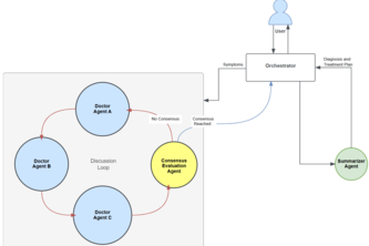 Multi-Agent Consensus-Driven Medical Diagnosis System