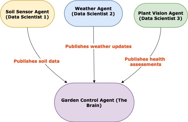 FloraOS: Autonomous Urban Garden Management System – screenshot 2