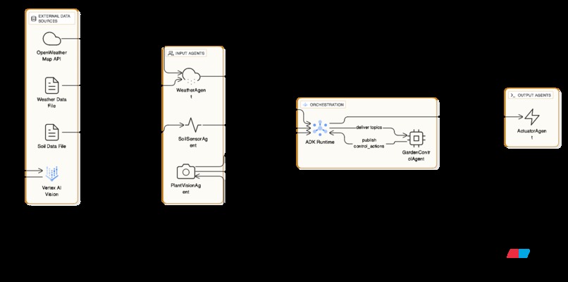 FloraOS: Autonomous Urban Garden Management System – screenshot 3