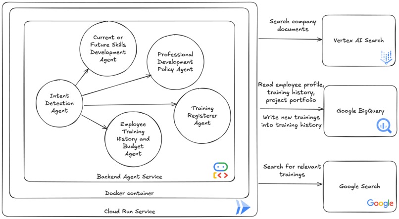 Corporate Professional Development Agent – screenshot 1