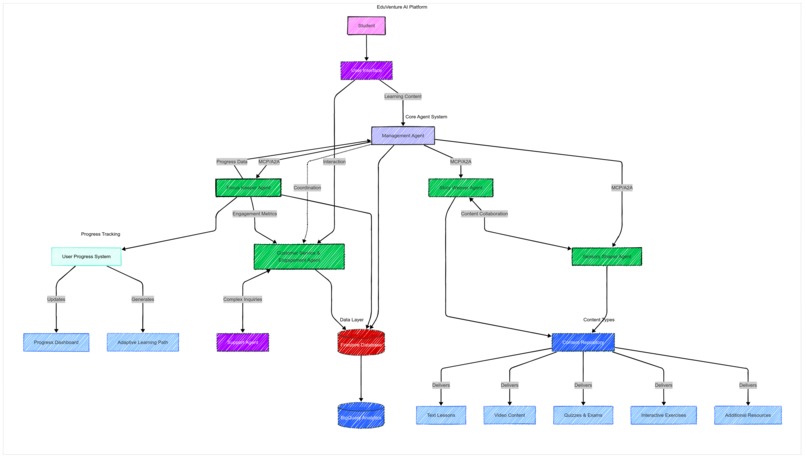 EduVenture AI – screenshot 3