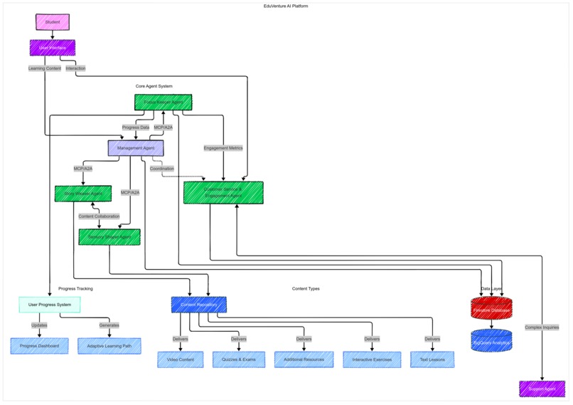 EduVenture AI – screenshot 4