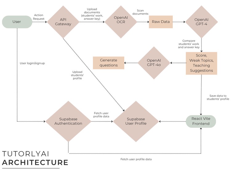 midsummer madness - Tutorly AI – screenshot 1