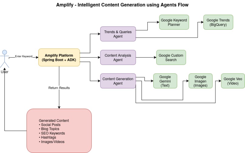 Amplify – screenshot 1