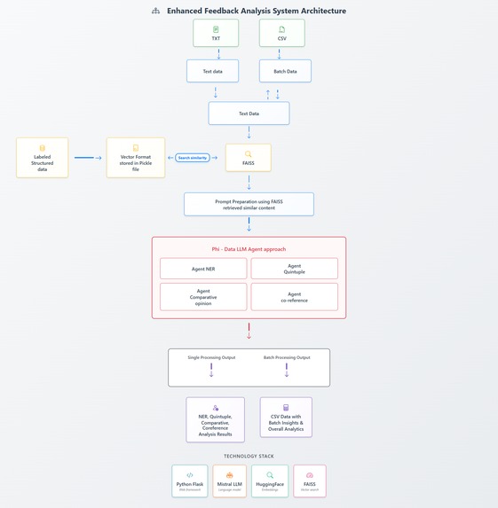 Enhanced Feedback Analysis System – screenshot 1