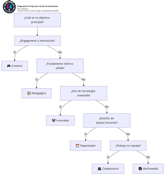 DI Multiverse: Perfilador de Diseño Instruccional – screenshot 2