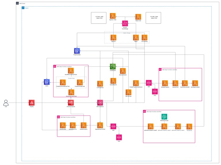 Real Estate Platform: ServerlessProperty Management Solution – screenshot 1