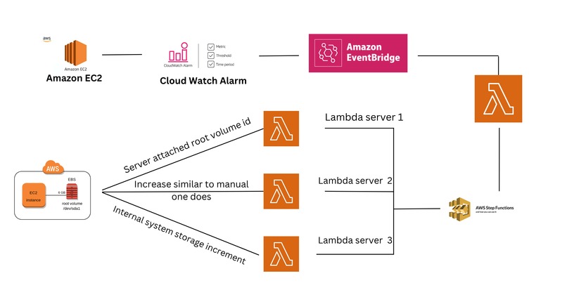 AutoRoot: Lambda-Powered EC2 Self-Healing Storage Tool – screenshot 1