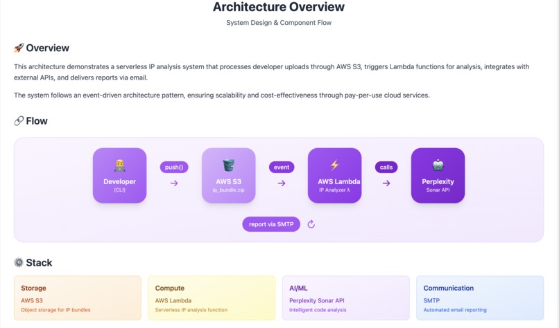 DLYogIPChecker : AI-Powered IP Scan. Ship with Confidence – screenshot 2