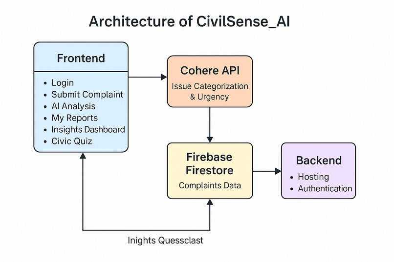 CivilSense_AI – Report. Analyze. Improve. – screenshot 1