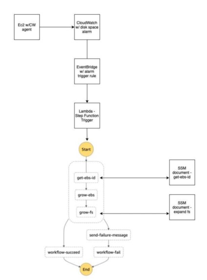 AutoRoot: Lambda-Powered EC2 Self-Healing Storage Tool – screenshot 2