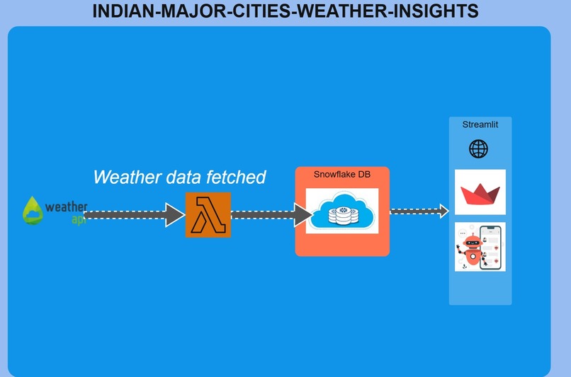 Weather insights dashboard for major Indian cities – screenshot 1