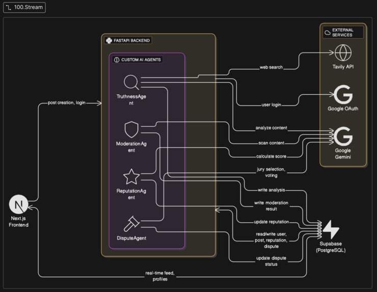 100.Stream – screenshot 1