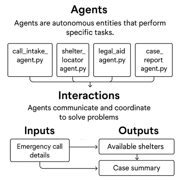 Safelink: A Multi-Agent Crisis Response System – screenshot 1