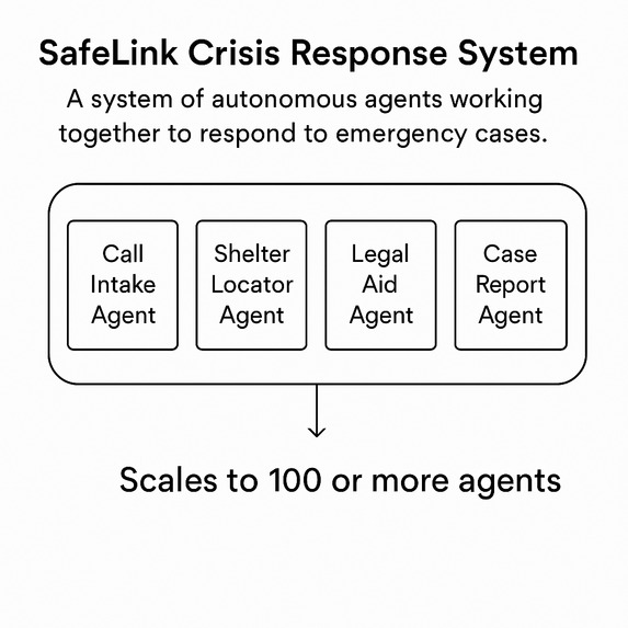 Safelink: A Multi-Agent Crisis Response System – screenshot 2