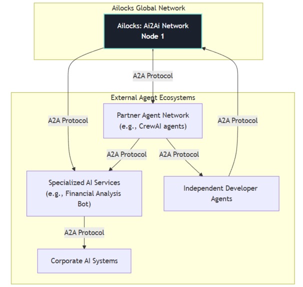 Ailocks: Ai2Ai Distributing Network  – screenshot 5
