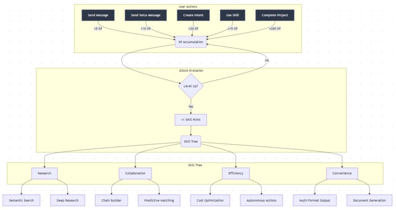 Ailocks: Ai2Ai Distributing Network  – screenshot 6