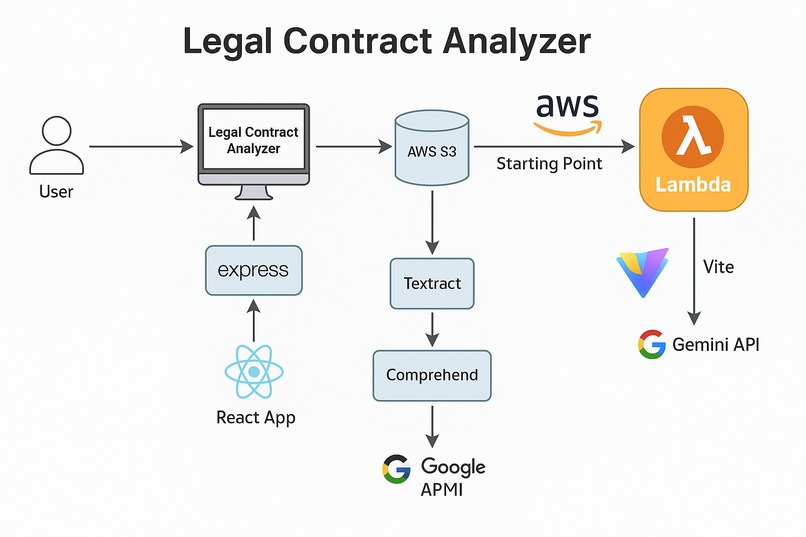Legal Contract Analyzer – screenshot 1
