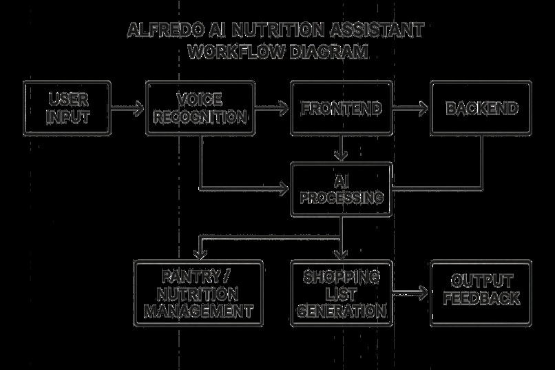 Alfredo -An AI Nutritionist – screenshot 6