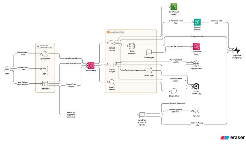 Lunova - Modern Jewelry & Souvenir E-commerce Platform – screenshot 5