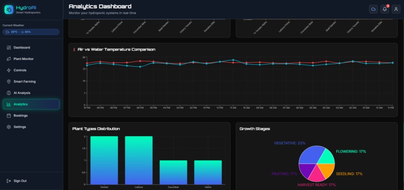 AI-Driven Smart Hydroponics System–IOTModern Farming  – screenshot 6