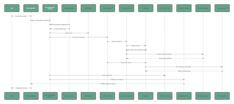 Botlify - No-Code AI Chatbots – screenshot 2