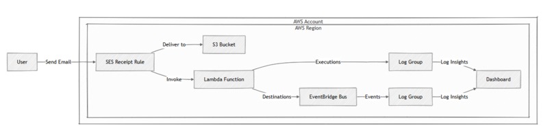 AWS Email Wrangler – screenshot 1