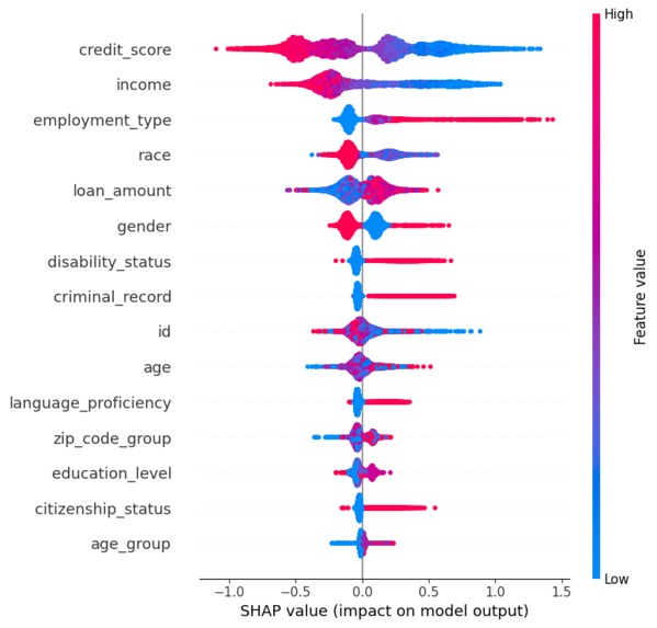 FairLoans– Debiasing Loan Approval Models for Responsible AI – screenshot 5