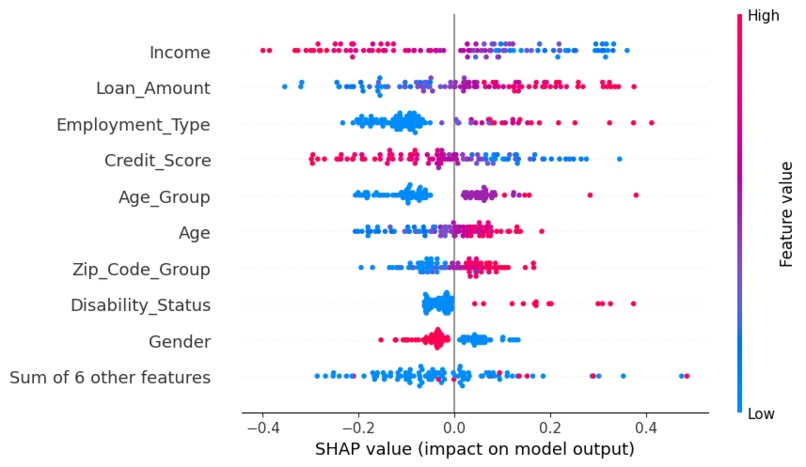 Fairness Aware Loan Approval with Bias Mitigation – screenshot 1