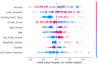 Fairness Aware Loan Approval with Bias Mitigation
