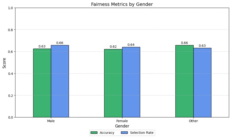 Fairness Aware Loan Approval with Bias Mitigation – screenshot 2