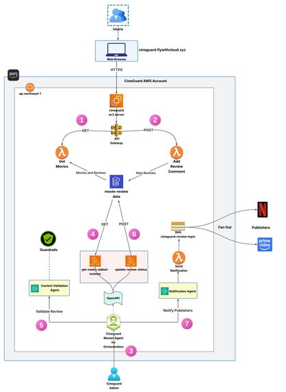 CineGuard: AI-Powered Movie Review Governance – screenshot 1