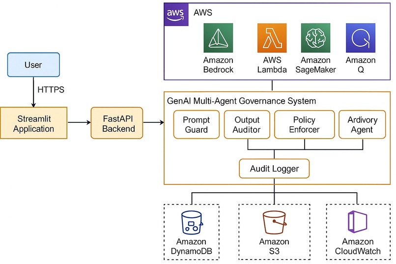 GenAI Multi-Agent Governance System – screenshot 1