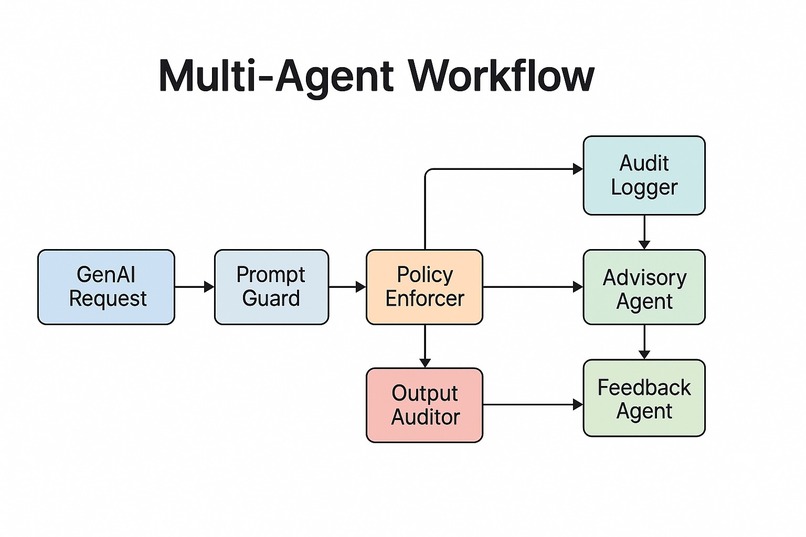 GenAI Multi-Agent Governance System – screenshot 2