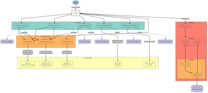 Curio - Multi-Modal Cultural Intelligence Assistant – screenshot 1