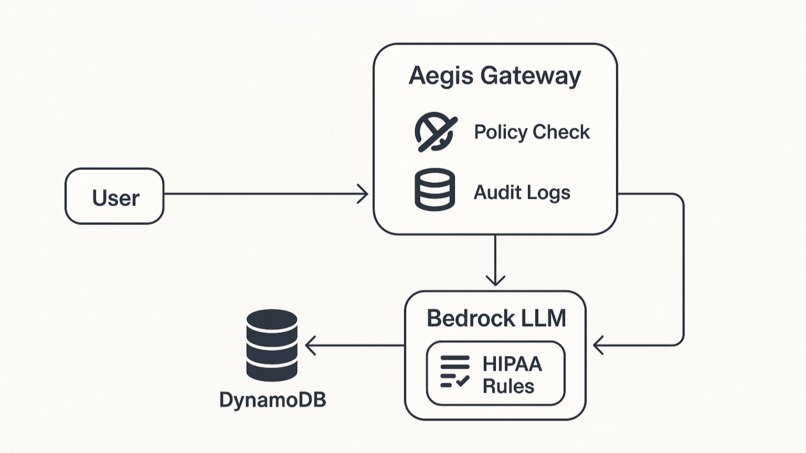  Aegis Shield: Proactive AI Governance for Healthcare – screenshot 1