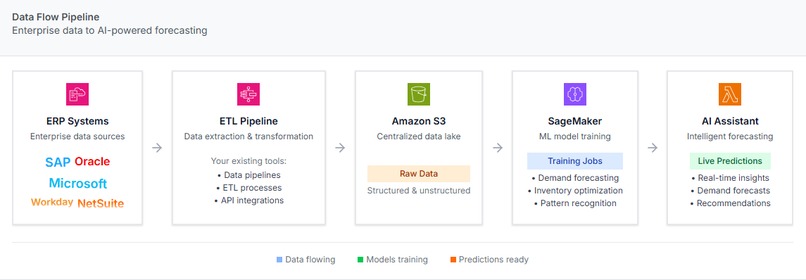 Project Nexus: AI Supply Chain Intelligence & Forecasting – screenshot 2