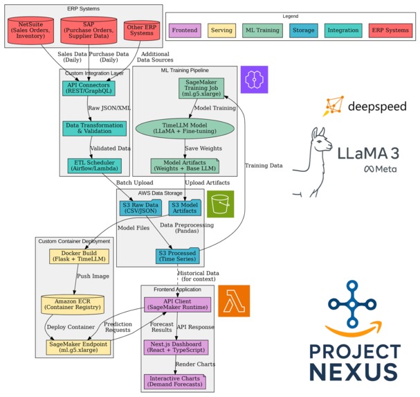 Project Nexus: AI Supply Chain Intelligence & Forecasting – screenshot 1