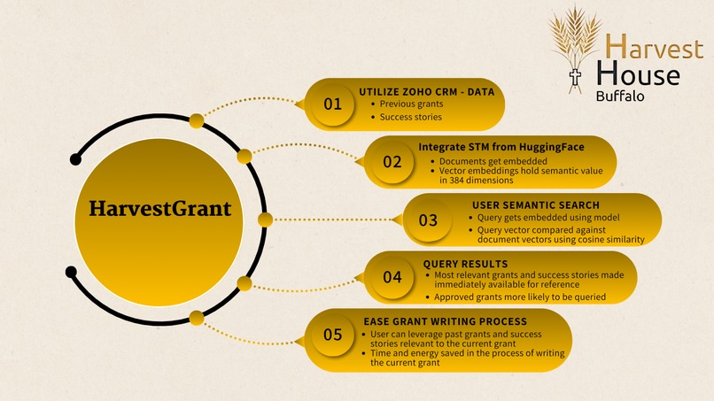 Harvest Grant – screenshot 7