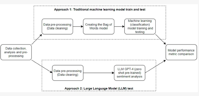 Sentiment analysis using LLM – screenshot 1