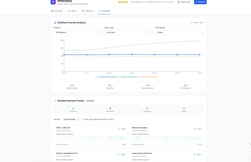 VelocityIQ-Supply chain optimization using TimeLLM – screenshot 5